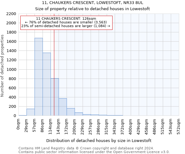 11, CHAUKERS CRESCENT, LOWESTOFT, NR33 8UL: Size of property relative to detached houses in Lowestoft