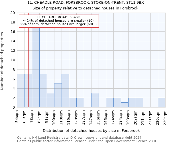 11, CHEADLE ROAD, FORSBROOK, STOKE-ON-TRENT, ST11 9BX: Size of property relative to detached houses in Forsbrook