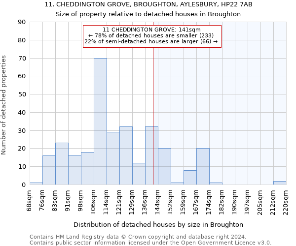 11, CHEDDINGTON GROVE, BROUGHTON, AYLESBURY, HP22 7AB: Size of property relative to detached houses in Broughton