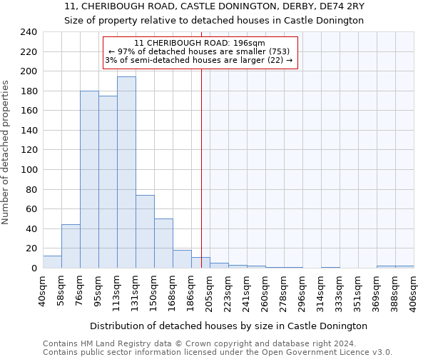 11, CHERIBOUGH ROAD, CASTLE DONINGTON, DERBY, DE74 2RY: Size of property relative to detached houses in Castle Donington