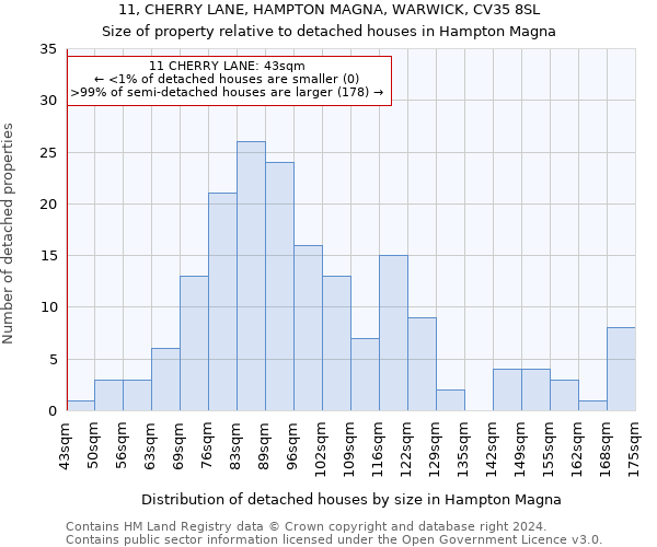 11, CHERRY LANE, HAMPTON MAGNA, WARWICK, CV35 8SL: Size of property relative to detached houses in Hampton Magna