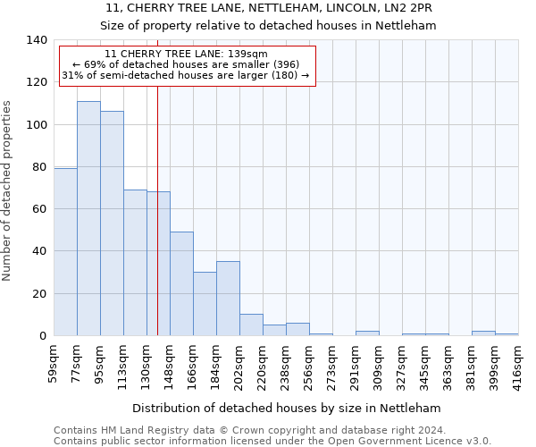 11, CHERRY TREE LANE, NETTLEHAM, LINCOLN, LN2 2PR: Size of property relative to detached houses in Nettleham