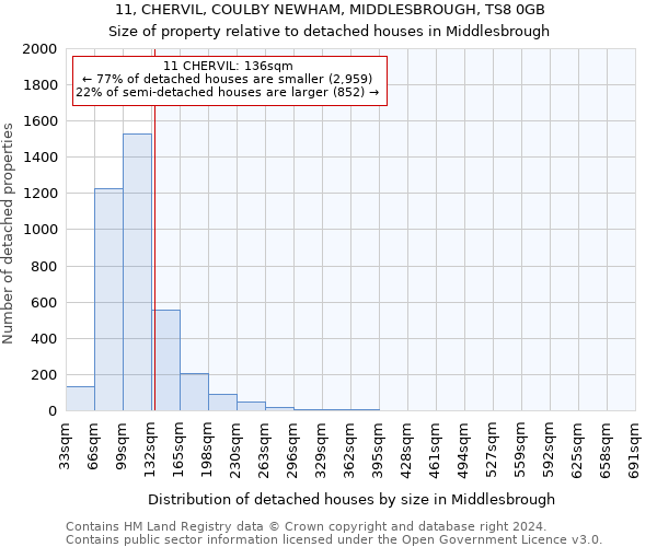 11, CHERVIL, COULBY NEWHAM, MIDDLESBROUGH, TS8 0GB: Size of property relative to detached houses in Middlesbrough