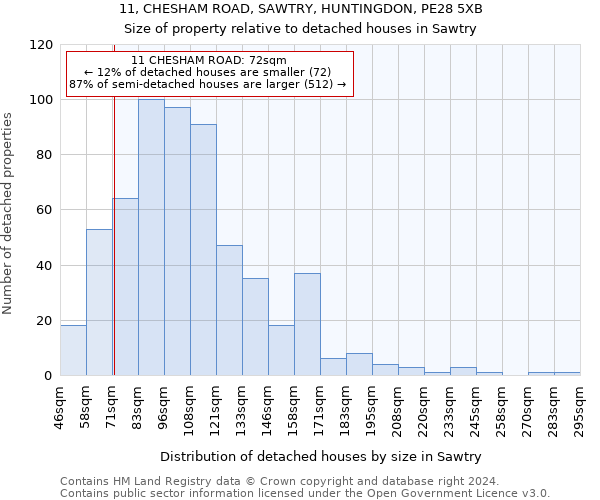 11, CHESHAM ROAD, SAWTRY, HUNTINGDON, PE28 5XB: Size of property relative to detached houses in Sawtry