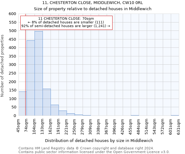 11, CHESTERTON CLOSE, MIDDLEWICH, CW10 0RL: Size of property relative to detached houses in Middlewich