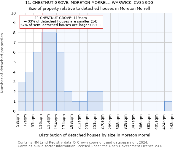 11, CHESTNUT GROVE, MORETON MORRELL, WARWICK, CV35 9DG: Size of property relative to detached houses in Moreton Morrell