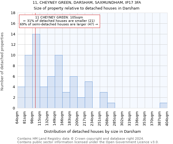 11, CHEYNEY GREEN, DARSHAM, SAXMUNDHAM, IP17 3FA: Size of property relative to detached houses in Darsham