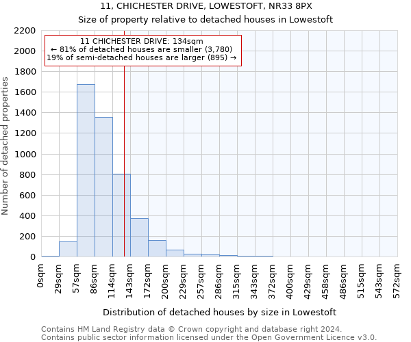 11, CHICHESTER DRIVE, LOWESTOFT, NR33 8PX: Size of property relative to detached houses in Lowestoft