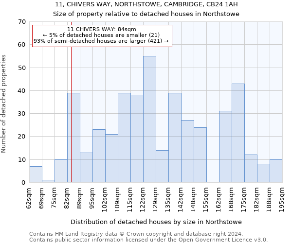 11, CHIVERS WAY, NORTHSTOWE, CAMBRIDGE, CB24 1AH: Size of property relative to detached houses in Northstowe