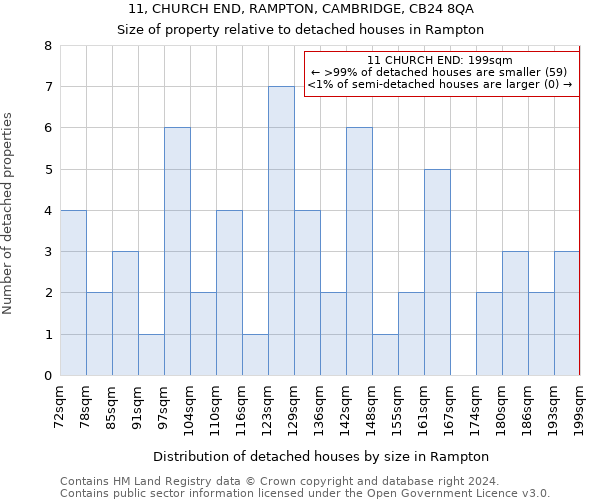 11, CHURCH END, RAMPTON, CAMBRIDGE, CB24 8QA: Size of property relative to detached houses in Rampton