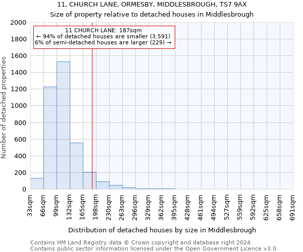 11, CHURCH LANE, ORMESBY, MIDDLESBROUGH, TS7 9AX: Size of property relative to detached houses in Middlesbrough