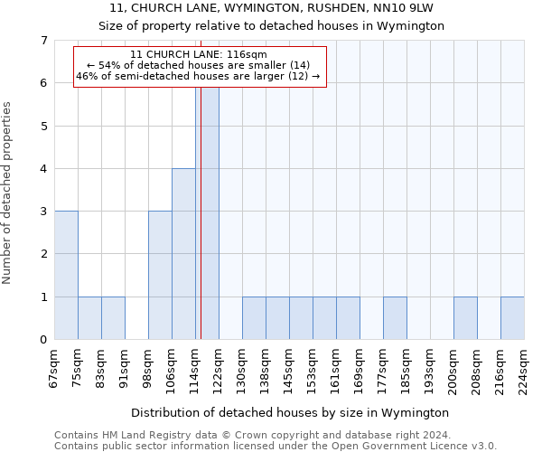 11, CHURCH LANE, WYMINGTON, RUSHDEN, NN10 9LW: Size of property relative to detached houses in Wymington