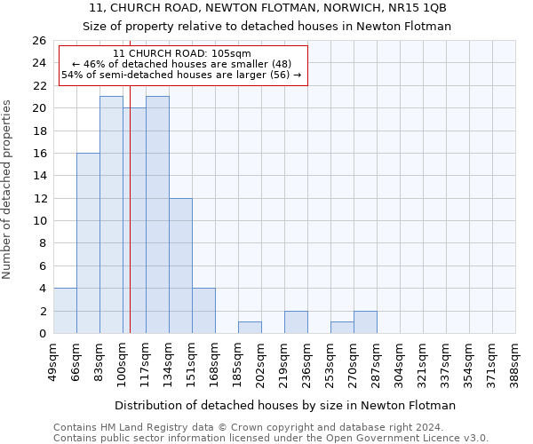 11, CHURCH ROAD, NEWTON FLOTMAN, NORWICH, NR15 1QB: Size of property relative to detached houses in Newton Flotman