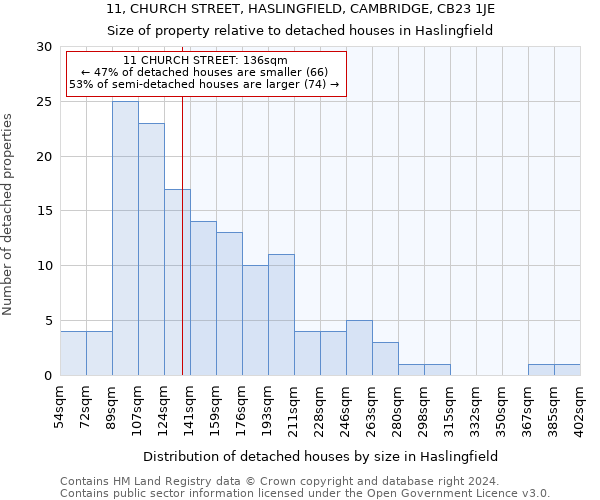 11, CHURCH STREET, HASLINGFIELD, CAMBRIDGE, CB23 1JE: Size of property relative to detached houses in Haslingfield