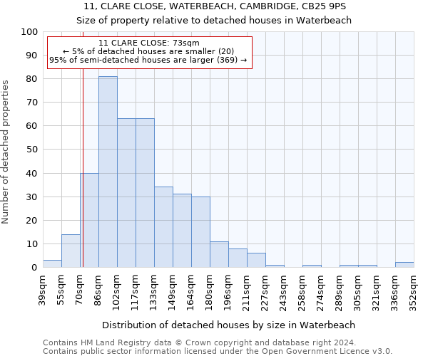 11, CLARE CLOSE, WATERBEACH, CAMBRIDGE, CB25 9PS: Size of property relative to detached houses in Waterbeach