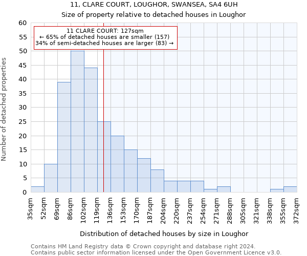 11, CLARE COURT, LOUGHOR, SWANSEA, SA4 6UH: Size of property relative to detached houses in Loughor