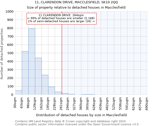 11, CLARENDON DRIVE, MACCLESFIELD, SK10 2QQ: Size of property relative to detached houses in Macclesfield