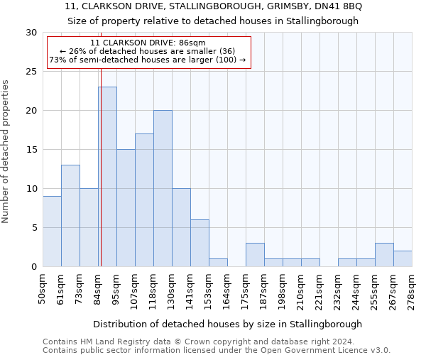 11, CLARKSON DRIVE, STALLINGBOROUGH, GRIMSBY, DN41 8BQ: Size of property relative to detached houses in Stallingborough
