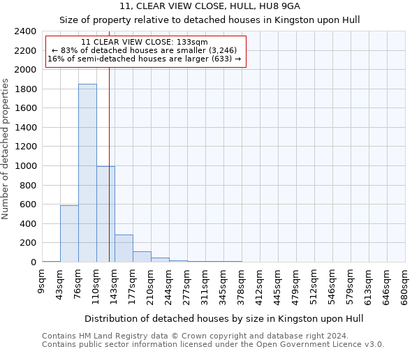 11, CLEAR VIEW CLOSE, HULL, HU8 9GA: Size of property relative to detached houses in Kingston upon Hull