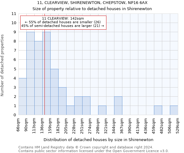 11, CLEARVIEW, SHIRENEWTON, CHEPSTOW, NP16 6AX: Size of property relative to detached houses in Shirenewton