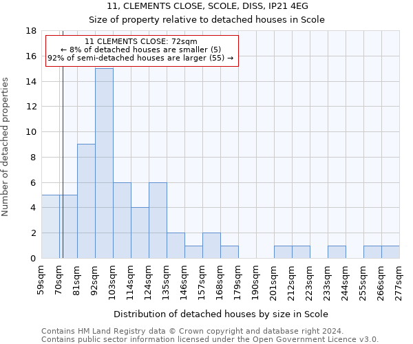 11, CLEMENTS CLOSE, SCOLE, DISS, IP21 4EG: Size of property relative to detached houses in Scole