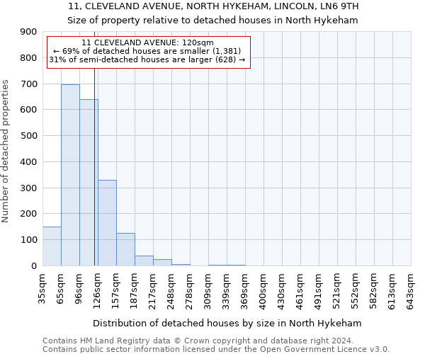 11, CLEVELAND AVENUE, NORTH HYKEHAM, LINCOLN, LN6 9TH: Size of property relative to detached houses in North Hykeham