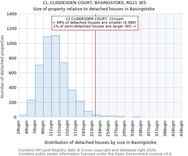 11, CLIDDESDEN COURT, BASINGSTOKE, RG21 3ES: Size of property relative to detached houses in Basingstoke