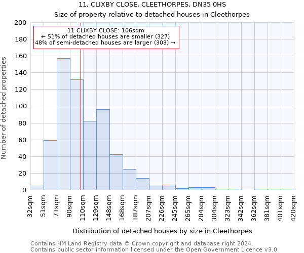 11, CLIXBY CLOSE, CLEETHORPES, DN35 0HS: Size of property relative to detached houses in Cleethorpes