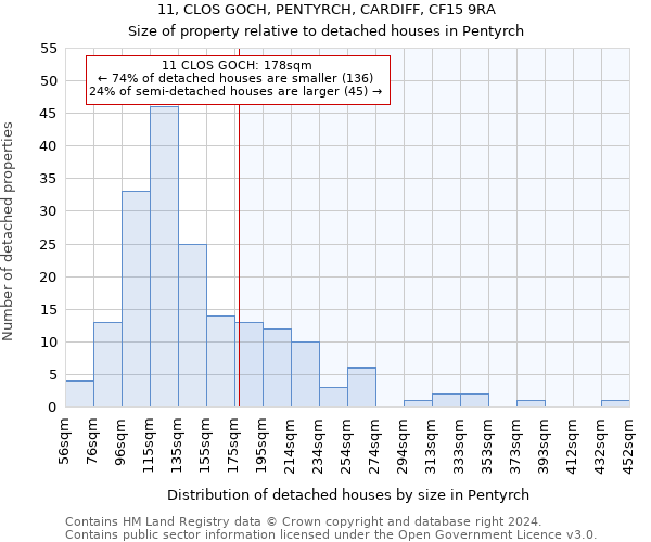 11, CLOS GOCH, PENTYRCH, CARDIFF, CF15 9RA: Size of property relative to detached houses in Pentyrch