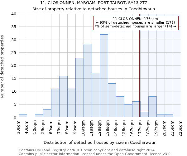 11, CLOS ONNEN, MARGAM, PORT TALBOT, SA13 2TZ: Size of property relative to detached houses in Coedhirwaun