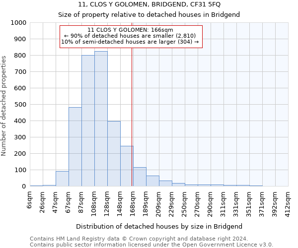 11, CLOS Y GOLOMEN, BRIDGEND, CF31 5FQ: Size of property relative to detached houses in Bridgend