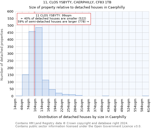 11, CLOS YSBYTY, CAERPHILLY, CF83 1TB: Size of property relative to detached houses in Caerphilly