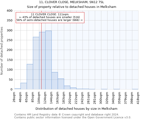 11, CLOVER CLOSE, MELKSHAM, SN12 7SL: Size of property relative to detached houses in Melksham