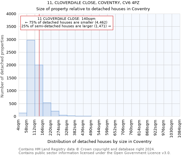 11, CLOVERDALE CLOSE, COVENTRY, CV6 4PZ: Size of property relative to detached houses in Coventry