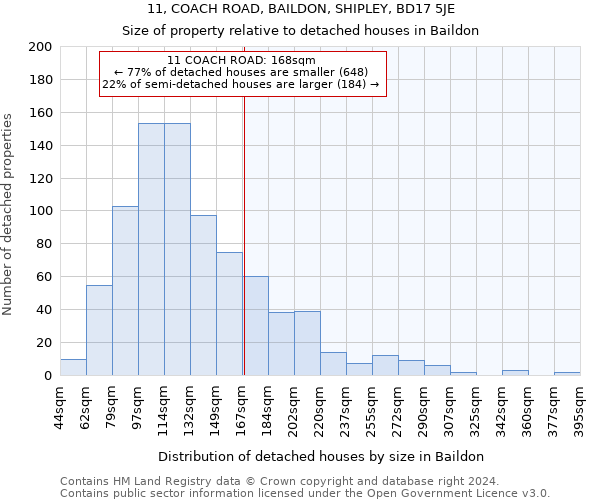 11, COACH ROAD, BAILDON, SHIPLEY, BD17 5JE: Size of property relative to detached houses in Baildon