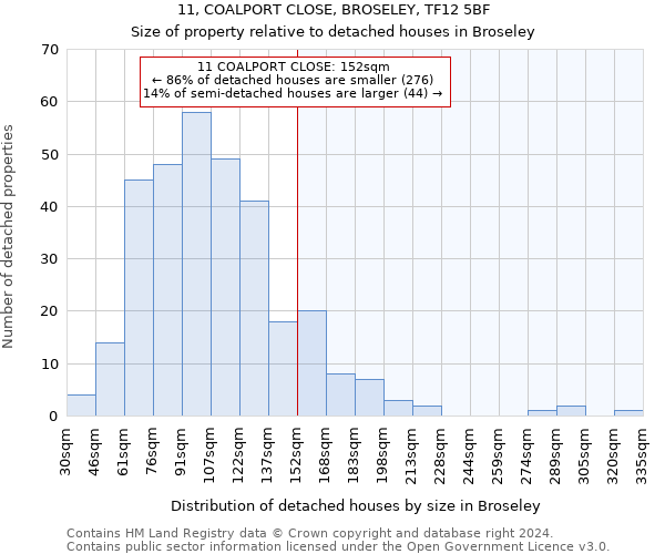 11, COALPORT CLOSE, BROSELEY, TF12 5BF: Size of property relative to detached houses in Broseley