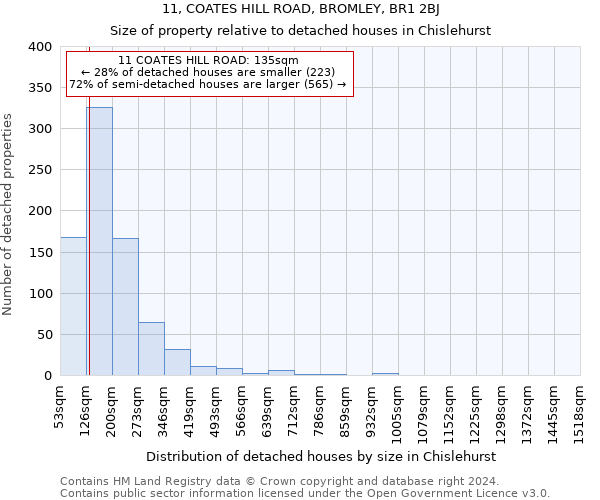 11, COATES HILL ROAD, BROMLEY, BR1 2BJ: Size of property relative to detached houses in Chislehurst