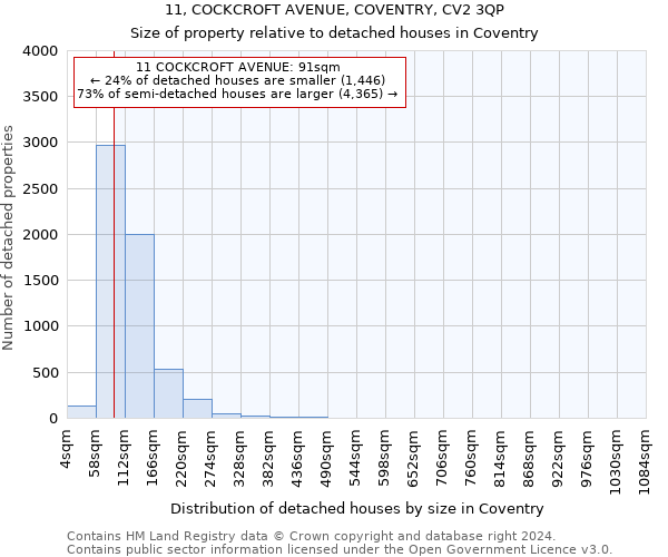 11, COCKCROFT AVENUE, COVENTRY, CV2 3QP: Size of property relative to detached houses in Coventry