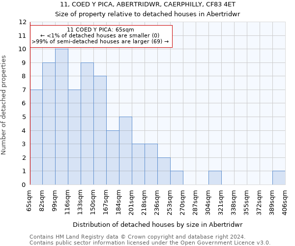 11, COED Y PICA, ABERTRIDWR, CAERPHILLY, CF83 4ET: Size of property relative to detached houses in Abertridwr