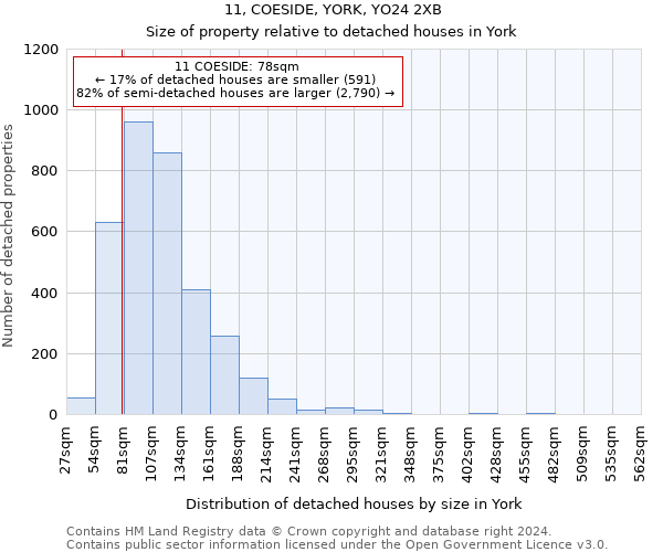 11, COESIDE, YORK, YO24 2XB: Size of property relative to detached houses in York