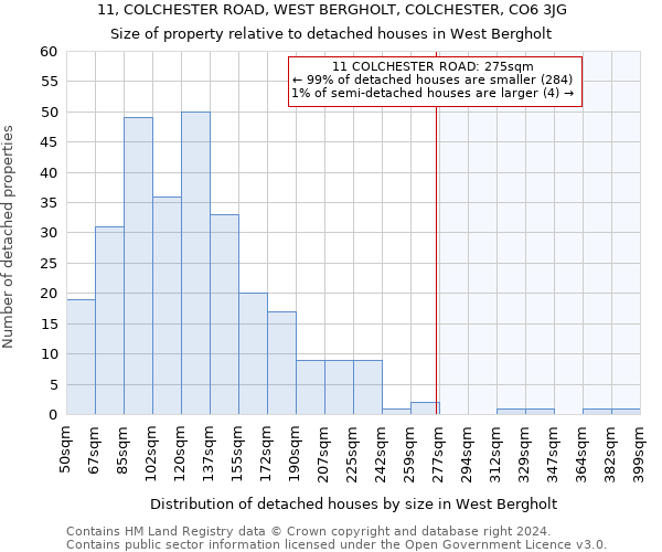 11, COLCHESTER ROAD, WEST BERGHOLT, COLCHESTER, CO6 3JG: Size of property relative to detached houses in West Bergholt