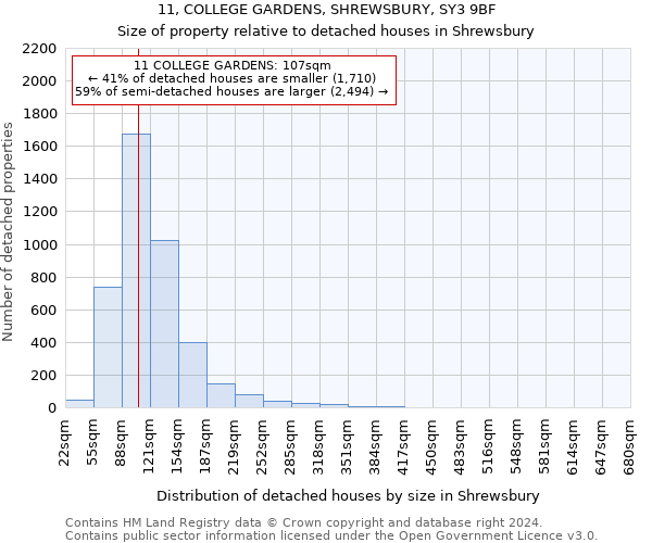 11, COLLEGE GARDENS, SHREWSBURY, SY3 9BF: Size of property relative to detached houses in Shrewsbury