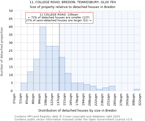 11, COLLEGE ROAD, BREDON, TEWKESBURY, GL20 7EH: Size of property relative to detached houses in Bredon
