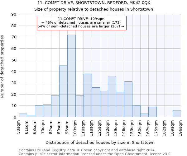 11, COMET DRIVE, SHORTSTOWN, BEDFORD, MK42 0QX: Size of property relative to detached houses in Shortstown