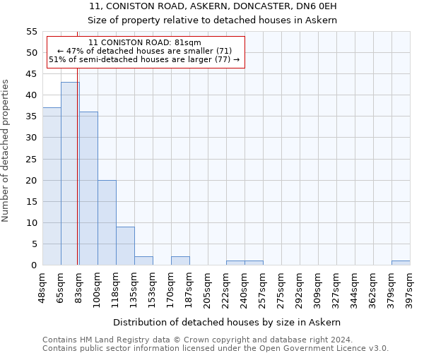 11, CONISTON ROAD, ASKERN, DONCASTER, DN6 0EH: Size of property relative to detached houses in Askern