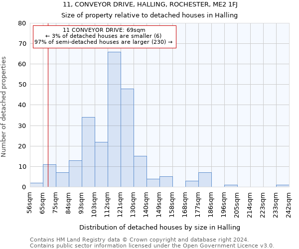 11, CONVEYOR DRIVE, HALLING, ROCHESTER, ME2 1FJ: Size of property relative to detached houses in Halling