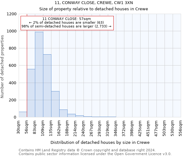 11, CONWAY CLOSE, CREWE, CW1 3XN: Size of property relative to detached houses in Crewe