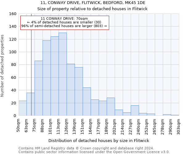 11, CONWAY DRIVE, FLITWICK, BEDFORD, MK45 1DE: Size of property relative to detached houses in Flitwick