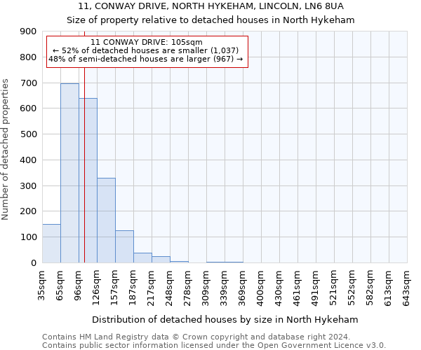 11, CONWAY DRIVE, NORTH HYKEHAM, LINCOLN, LN6 8UA: Size of property relative to detached houses in North Hykeham