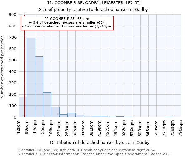 11, COOMBE RISE, OADBY, LEICESTER, LE2 5TJ: Size of property relative to detached houses in Oadby